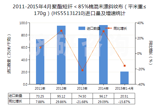 2011-2015年4月聚酯短纖＜85%棉混未漂斜紋布（平米重≤170g）(HS55131210)進口量及增速統(tǒng)計